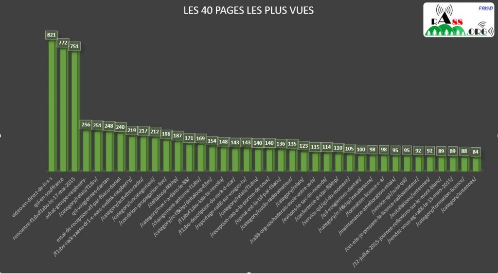 TOP40 PAGES VUES