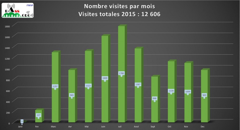 Visites mensuelles 2015